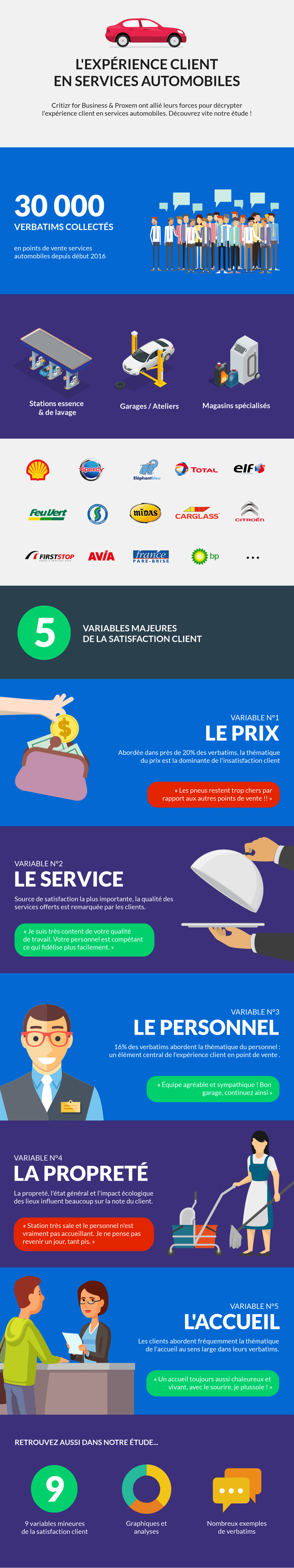 infographie sur les services automobiles : stations essences, garages, stations de lavage...