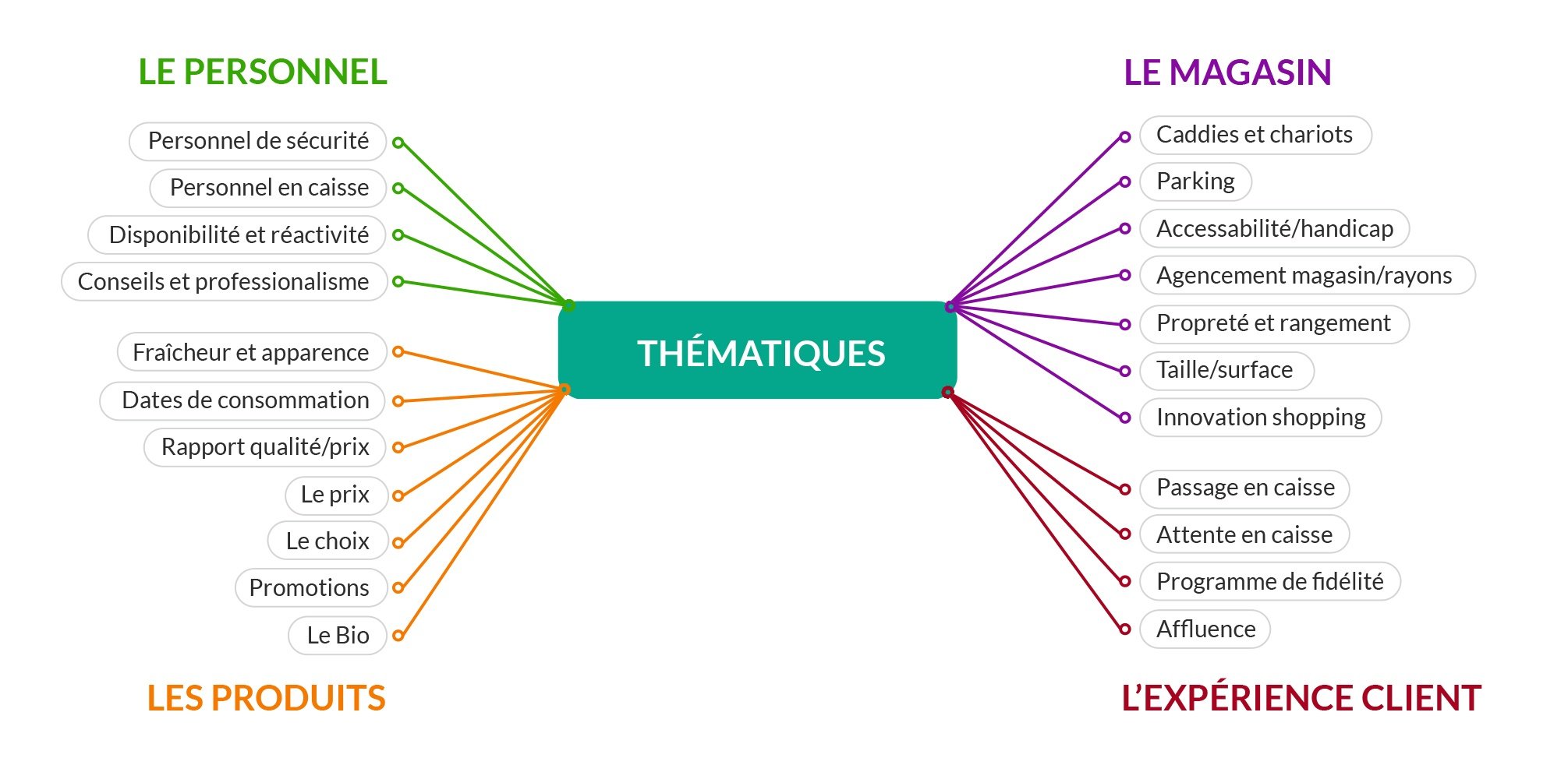 Insatisfaction commerces alimentaires_Thématiques