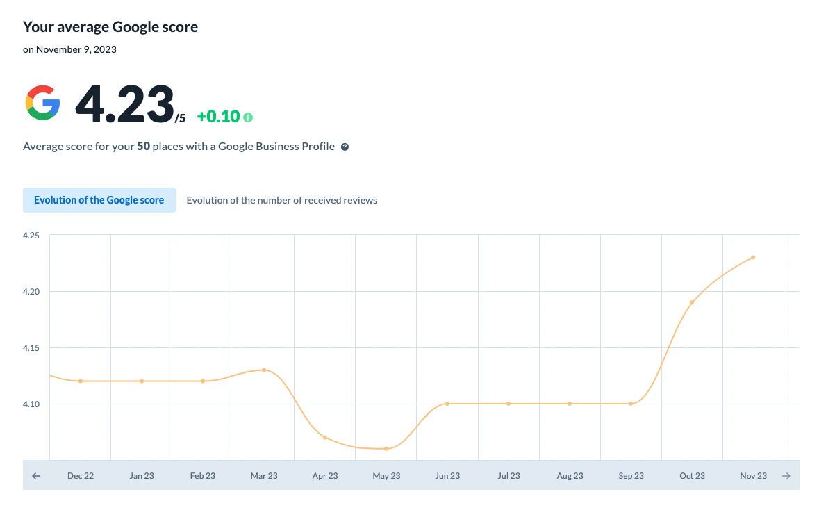 Digital tools to increase customer footfall in DIY, Home or Garden stores