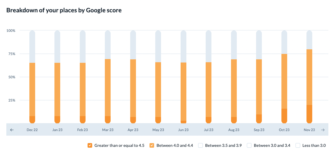 Digital tools to increase customer footfall in DIY, Home or Garden stores