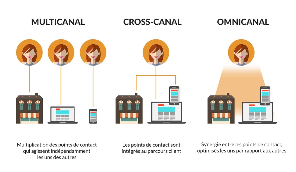 Différences muticanal, cross-canal, omnicanal 